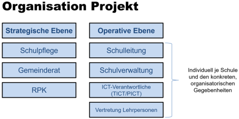 Auf diesem Bild wird die Projektorganisation gezeigt, welche für die Umsetzung der Informationssicherheit zuständig ist.